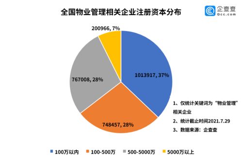 物业管理行业将迎黄金时代 全国现存相关企业273.3万家，江苏领跑全国